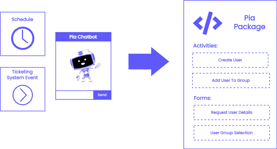 pia-automation-package.drawio.png